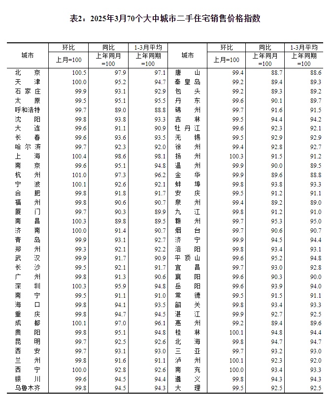 70城房价公布 70城房价公布