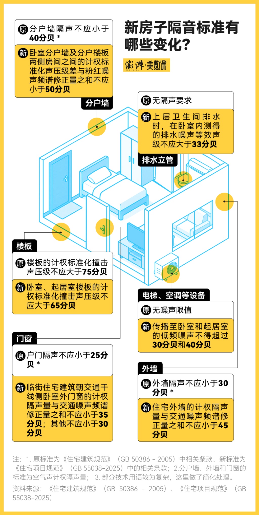 世界噪音日｜“好房子”的噪声标准：卧室上限30分贝