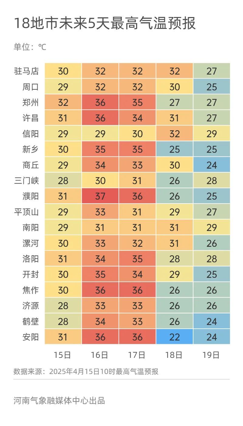 今年的首个高温日!河南多地35℃+ 今年的首个高温日!河南多地35℃+