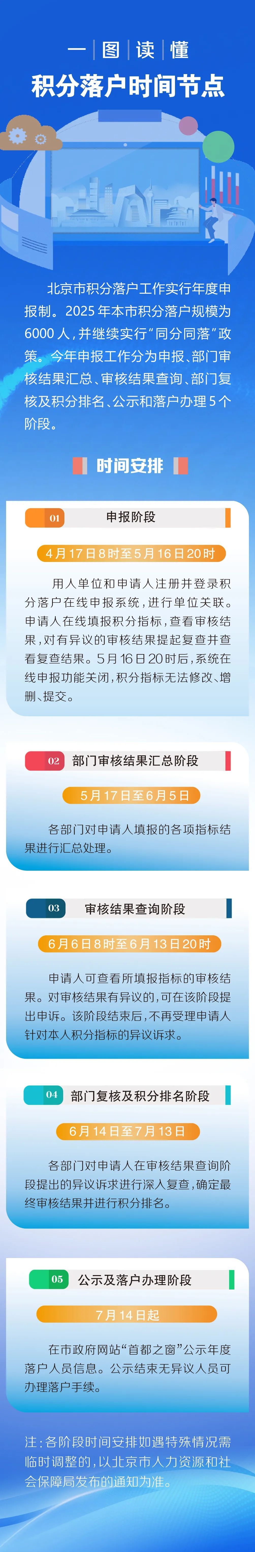今年规模6000人!北京市积分落户申报明天启动 今年规模6000人!北京市积分落户申报明天启动