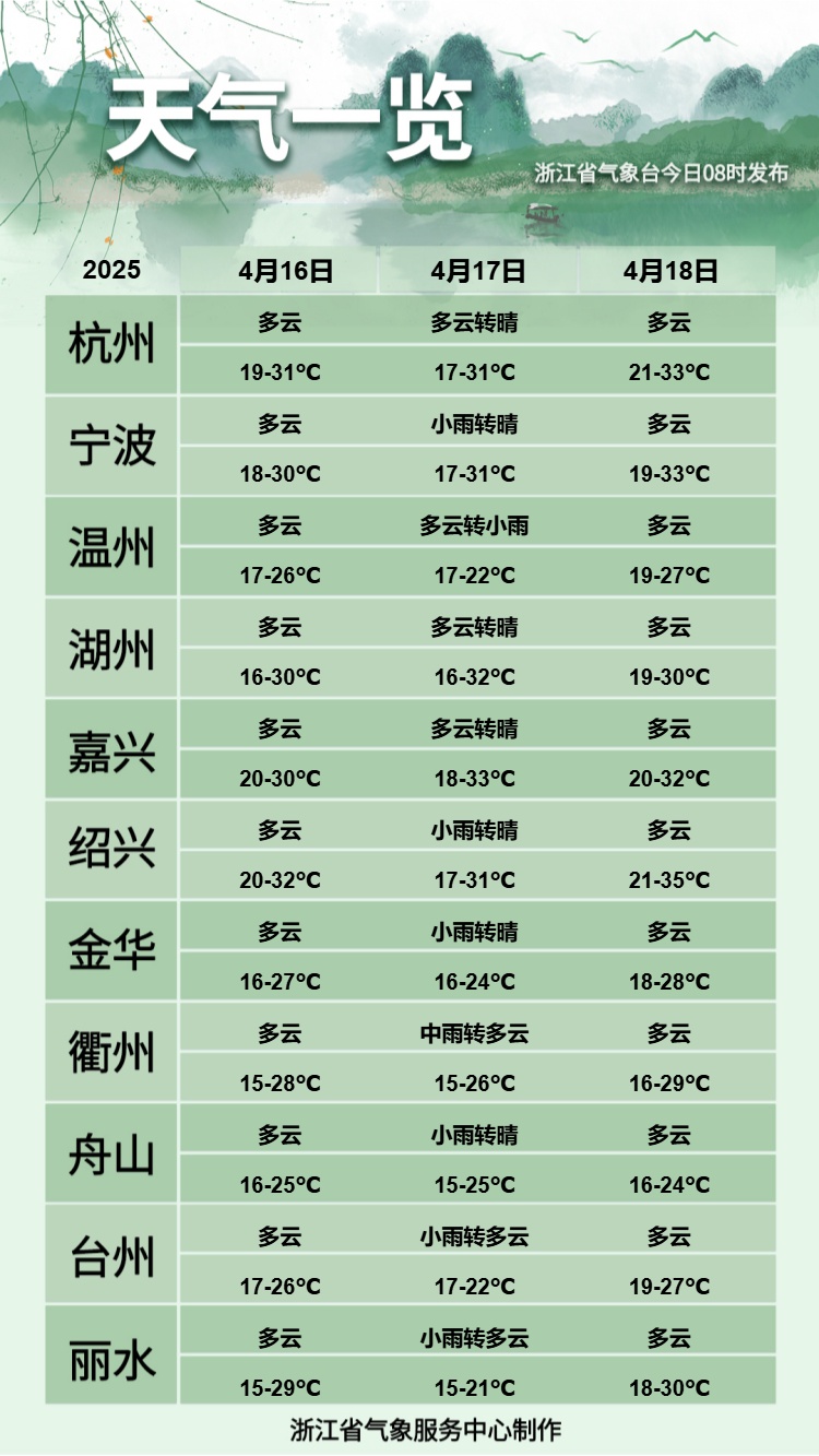 两场明显降水，隔天如换季！浙江人准备好了吗