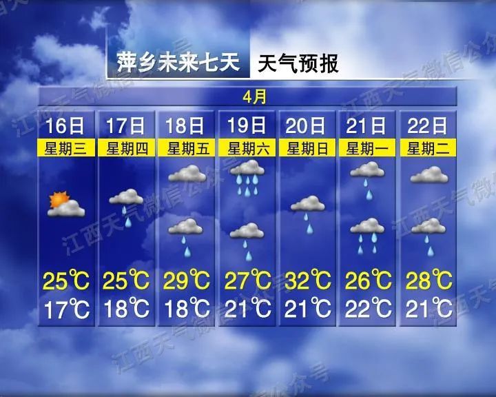 多次降雨要来！温差17℃！江西天气有变化