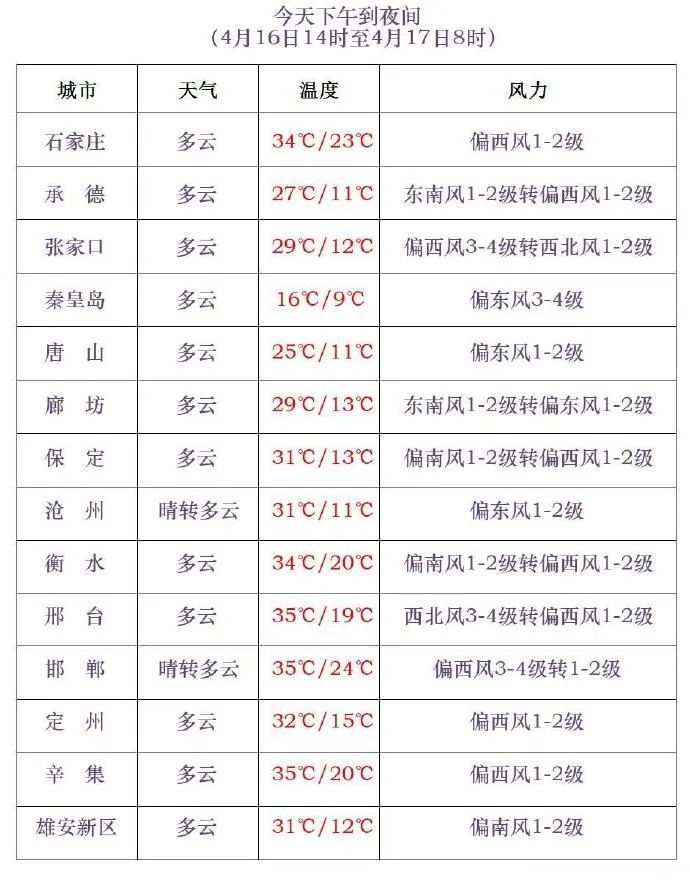 小雨+降温！明起，河北大范围降雨来袭→