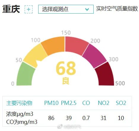 沙尘对重庆的影响基本结束，本周最高温36℃