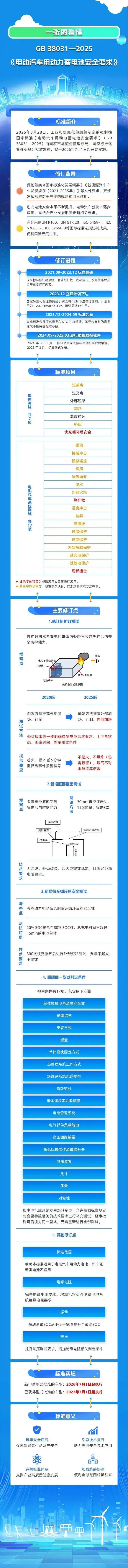 要求热失控后不起火不爆炸，电动汽车电池新国标明年7月施行