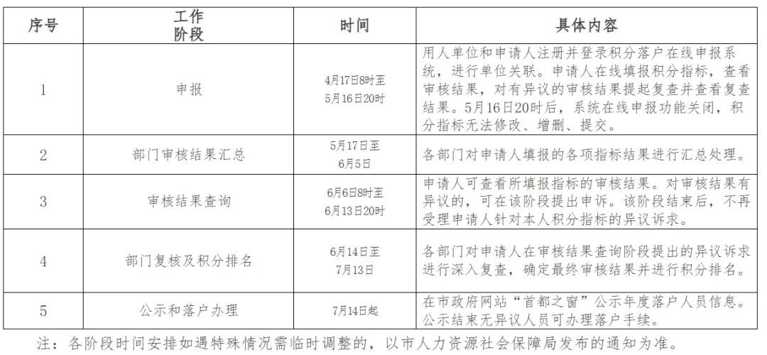 2025年北京市积分落户申报明日启动，各指标时间节点→