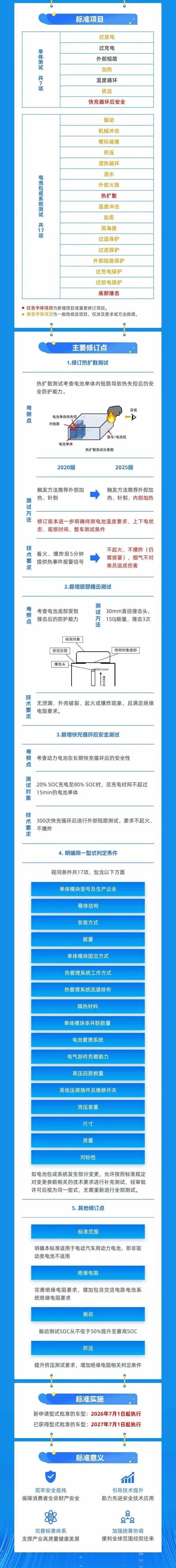 电动汽车电池新国标来了，明年7月1日起施行
