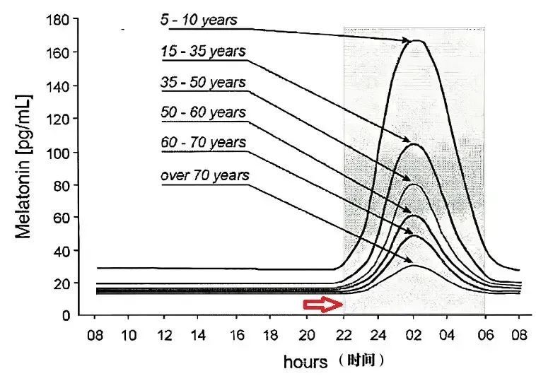 别小瞧这一小时！22点和23点入睡的真相