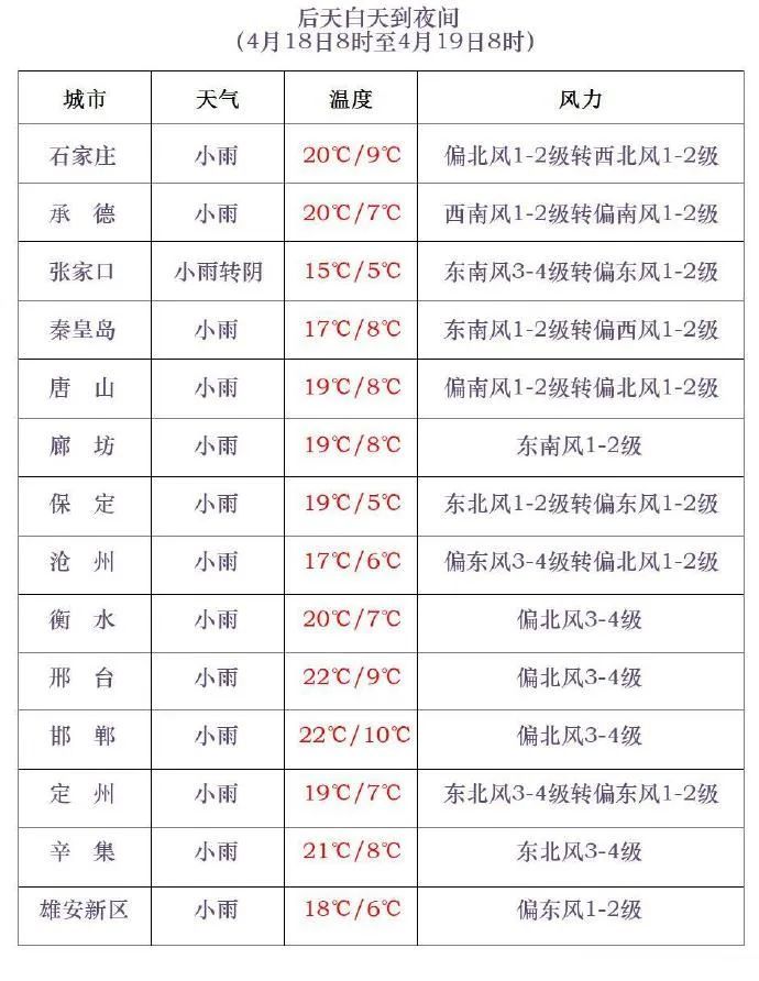 小雨+降温！明起，河北大范围降雨来袭→