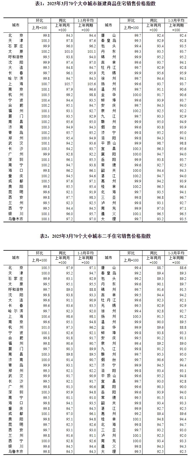 3月份一线城市商品住宅销售价格环比上涨