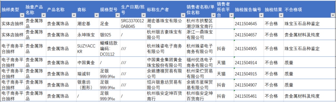 “潮宏基”“银意坊”“永坤珠宝”等7批次贵金属饰品不合格