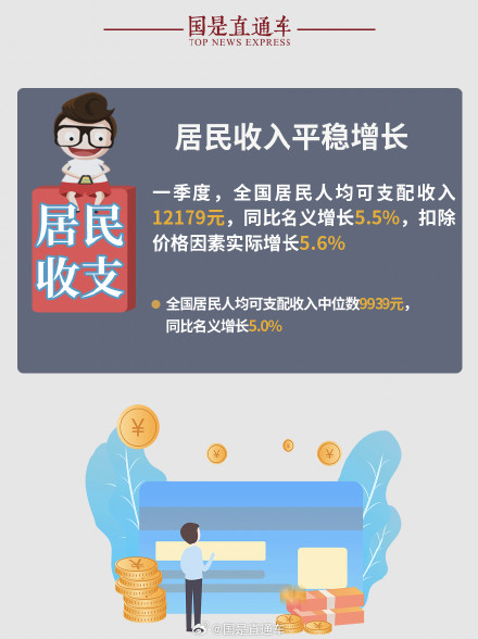 国家统计局：3月份社会消费品零售总额40940亿元 同比增长5.9%