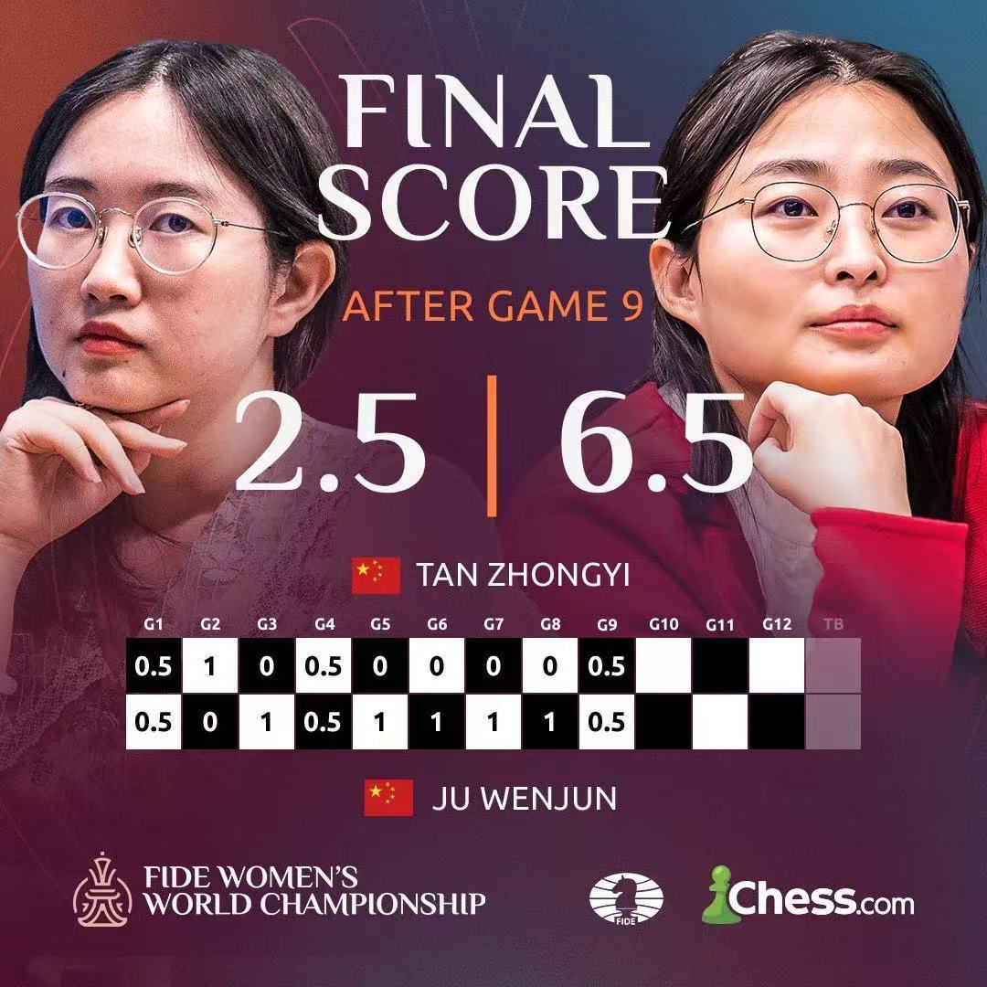 居文君连续第五次加冕国际象棋世界棋后