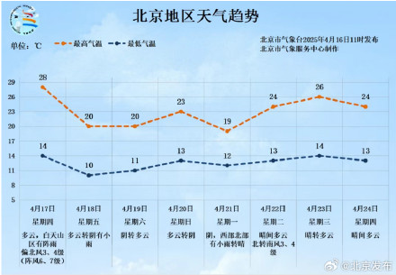 北京发布大风蓝色预警,山区局地阵风8级以上 北京发布大风蓝色预警,山区局地阵风8级以上