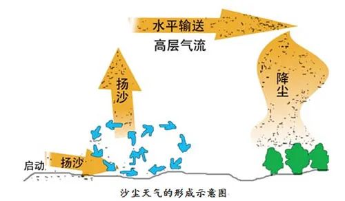 30°C?7-9级阵风+沙尘+阵雨…已在路上,宁夏今年大风沙尘天偏多?原因找到了→ 30°C?7-9级阵风+沙尘+阵雨…已在路上,宁夏今年大风沙尘天偏多?原因找到了→
