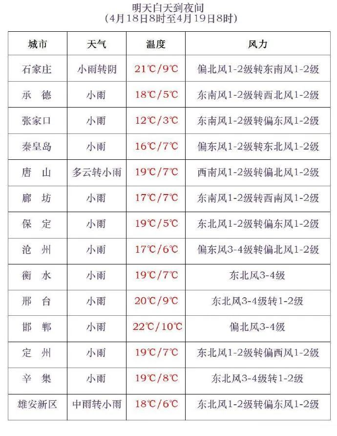 雨夹雪+中雨+降温10℃！明起，河北大范围降水来袭→