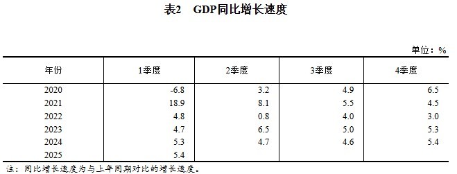 国家统计局:初步核算一季度国内生产总值同比增长5.4% 国家统计局:初步核算一季度国内生产总值同比增长5.4%