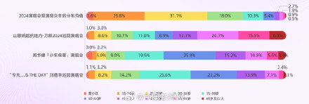 报告：中老年观众成为演唱会新增量