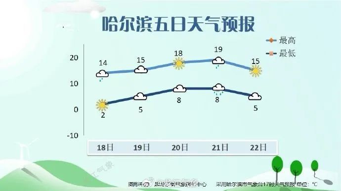 雨！雪！气温波动频繁！黑龙江最新发布