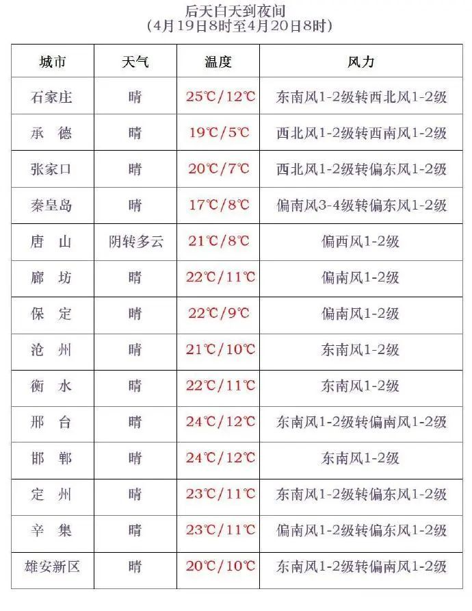 阵雨+中雨+降温10℃！河北未来三天......