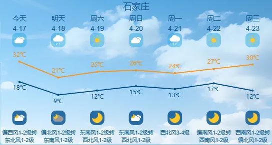 阵雨+中雨+降温10℃！河北未来三天......