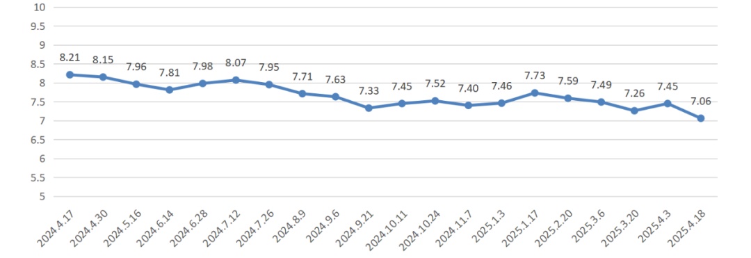 降价！上海成品油价明起下调0.36-0.42元/升，一箱油约省19.5元！