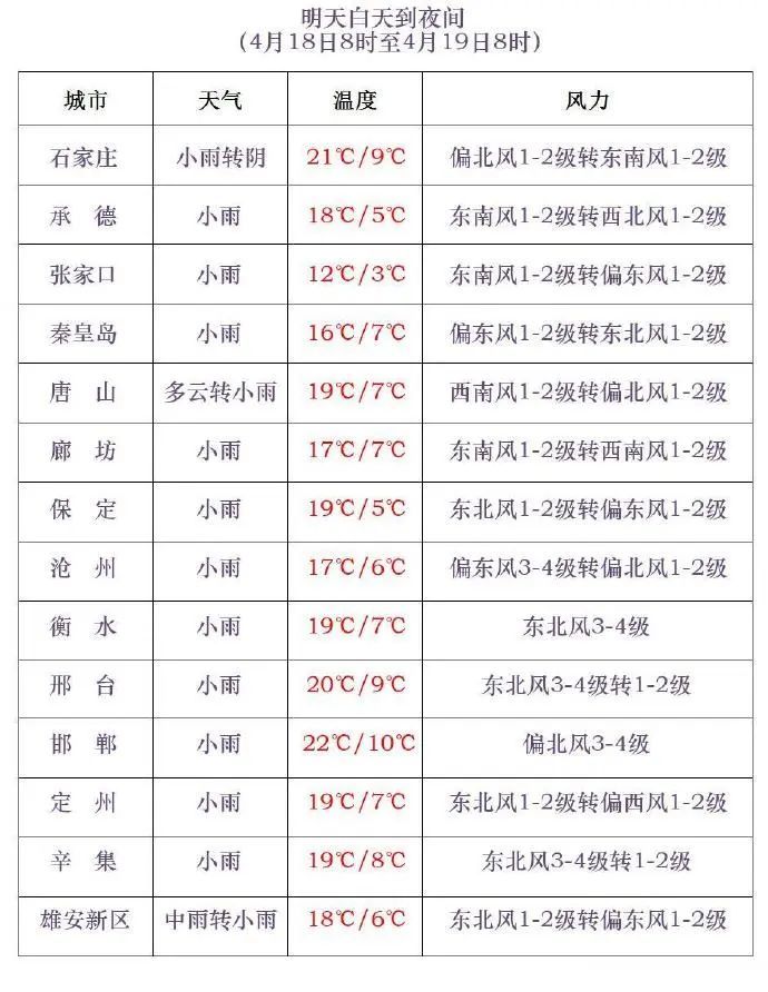 阵雨+中雨+降温10℃！河北未来三天......