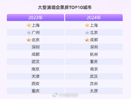 报告:2024年上海大型演出票房领跑全国 报告:2024年上海大型演出票房领跑全国