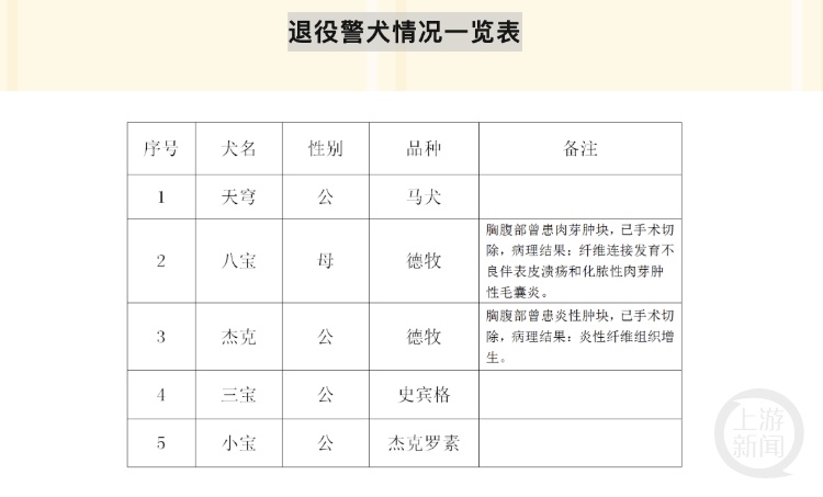 免费领养5只退役警犬上万人申请？淮安警方：暂未统计，估计有几百上千人