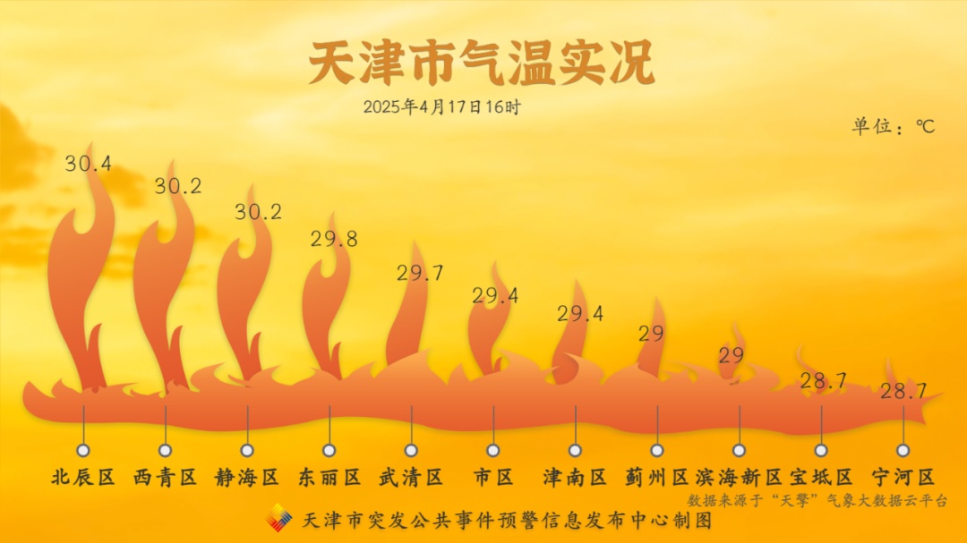 天津：明天这时有春雨！断崖降温10℃！