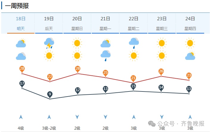 断崖降温10℃+中雨+9级风!山东将有两轮大范围降雨 断崖降温10℃+中雨+9级风!山东将有两轮大范围降雨