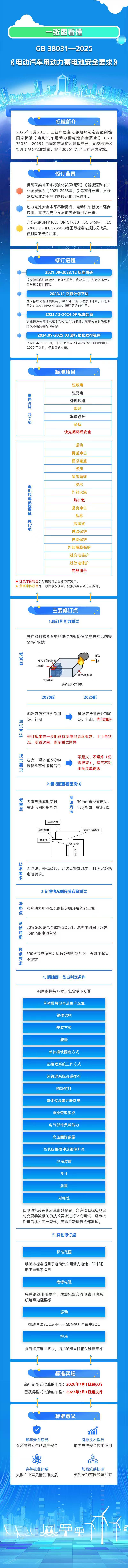 又一新国标公布!电池热扩散测试要求不起火、不爆炸 又一新国标公布!电池热扩散测试要求不起火、不爆炸