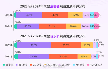 报告：中老年观众成为演唱会新增量