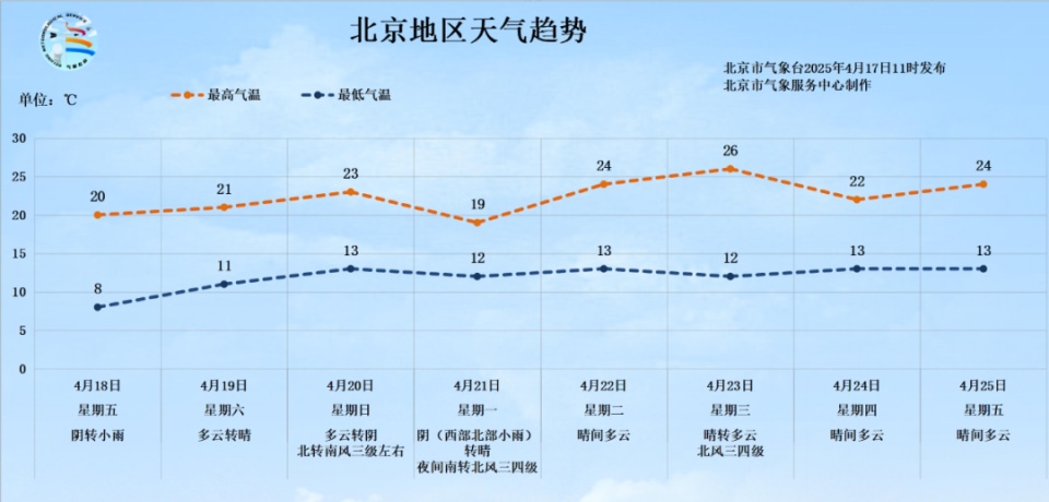 三区已发布雷电预警，局地有冰雹！北京明日有雨，气温“跳水”→