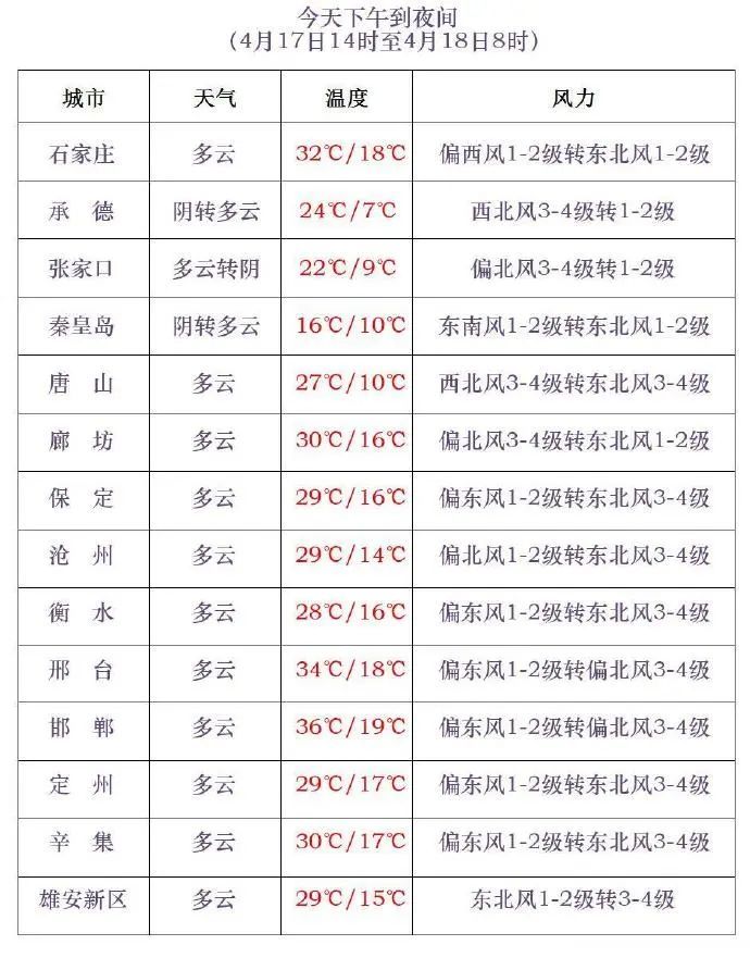 阵雨+中雨+降温10℃！河北未来三天......
