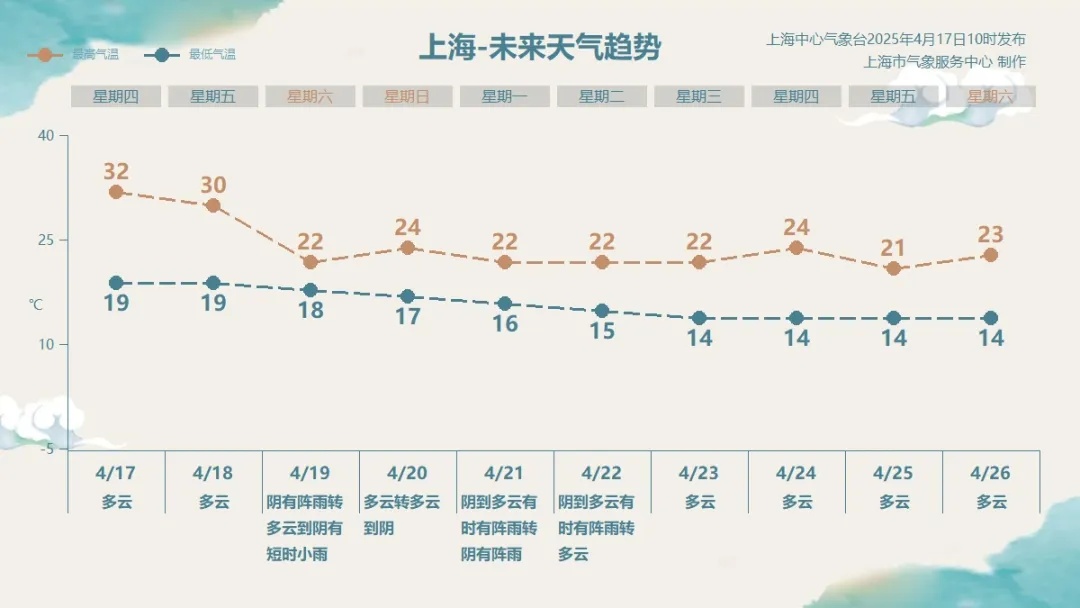 上海天气将突变！飙到32℃后，气温暴跌+雷雨大风...周末的天气太刺激