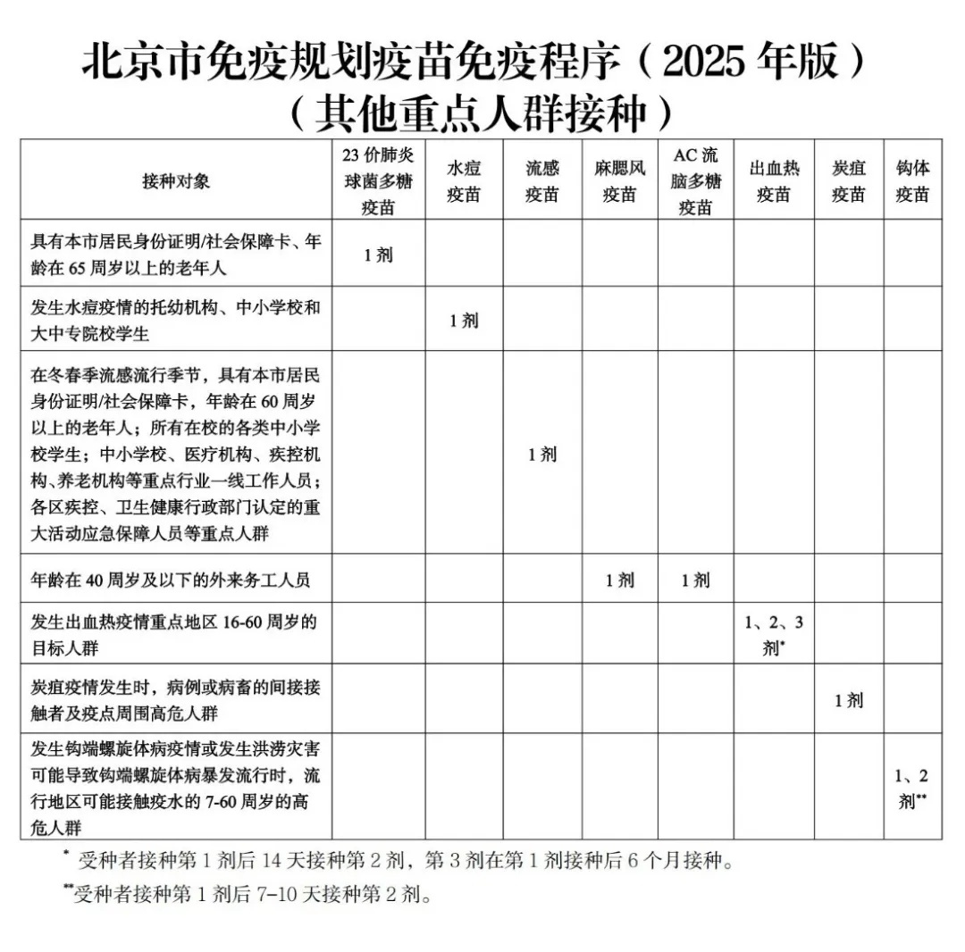新文件出台，北京哪些人群、哪些疫苗可免费接种？