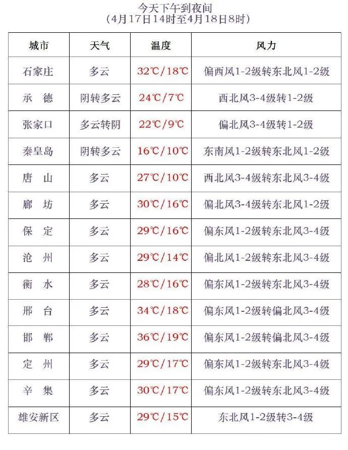 雨夹雪+中雨+降温10℃！明起，河北大范围降水来袭→