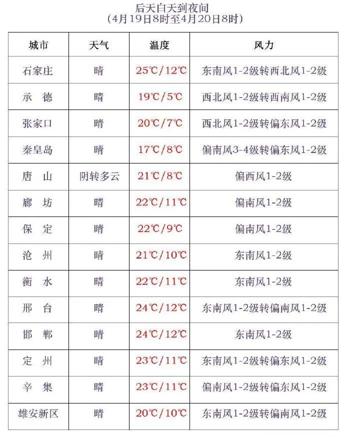 雨夹雪+中雨+降温10℃！明起，河北大范围降水来袭→