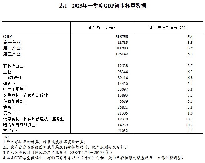 国家统计局:初步核算一季度国内生产总值同比增长5.4% 国家统计局:初步核算一季度国内生产总值同比增长5.4%