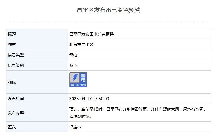 北京三区发布雷电蓝色预警，局地有冰雹，明日春雨飘落气温降