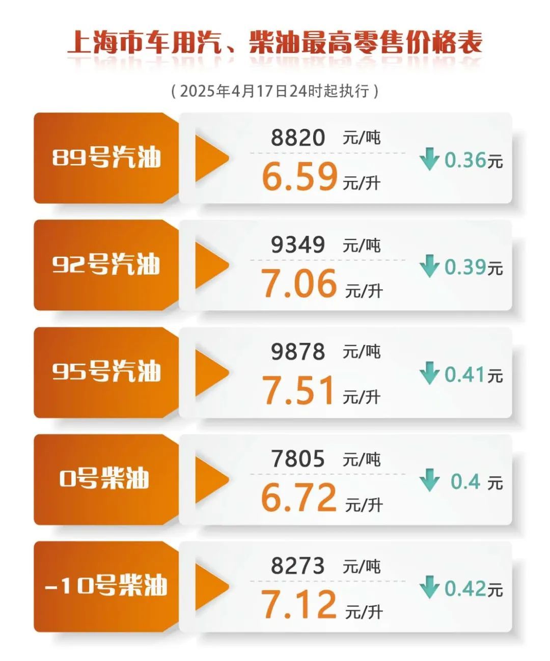 降价！上海成品油价明起下调0.36-0.42元/升，一箱油约省19.5元！