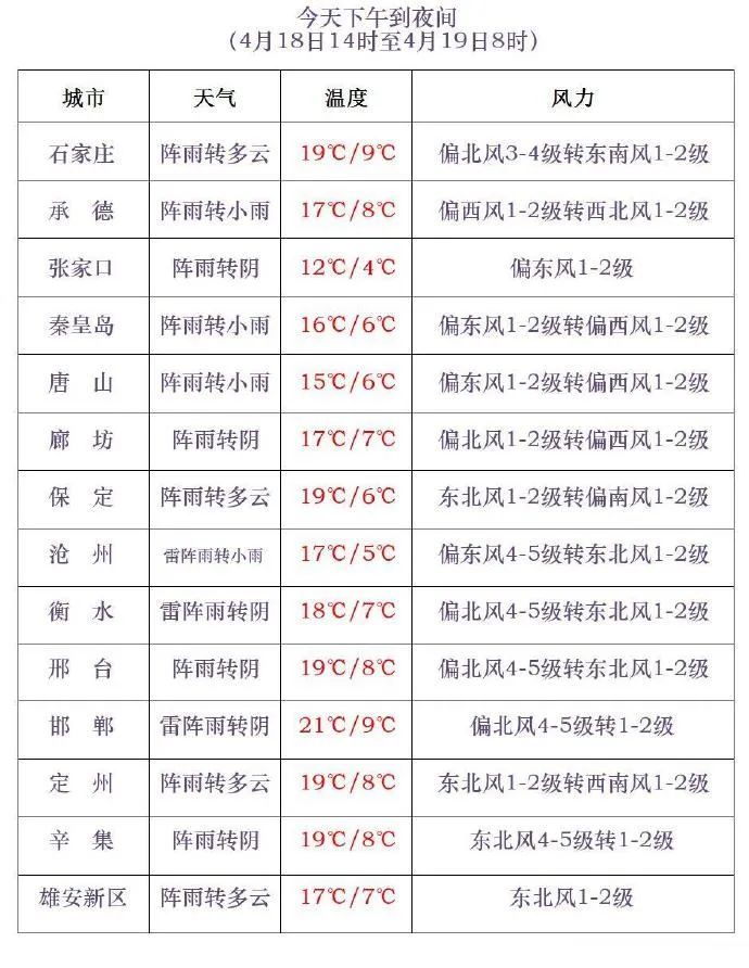 石家庄下雨了！河北大范围小雨+雷阵雨马上到，局地中雨……