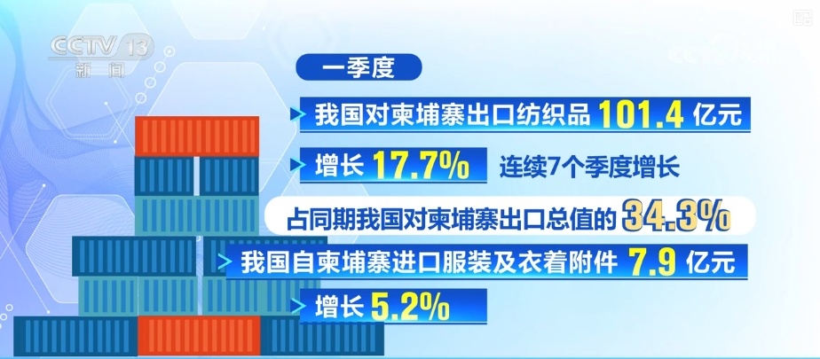 333.3亿元、9.8亿元、101.4亿元……“数”读中柬双边贸易广阔前景