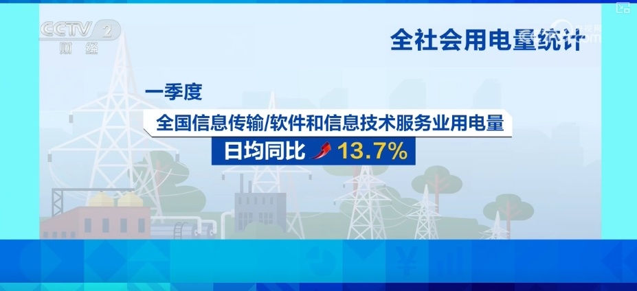 多行业用电数据“电力满格” 喜人数据中澎湃着经济活力