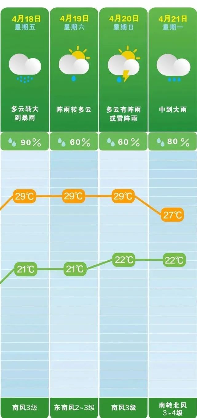 32℃＋雷暴＋9级阵风＋大暴雨，即将抵达湖南
