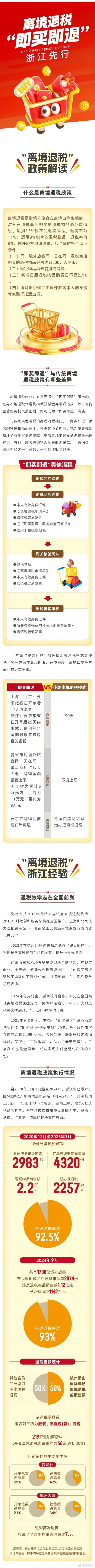 “即买即退”推广至全国，浙江离境退税便利升级