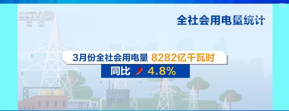 多行业用电数据“电力满格” 喜人数据中澎湃着经济活力
