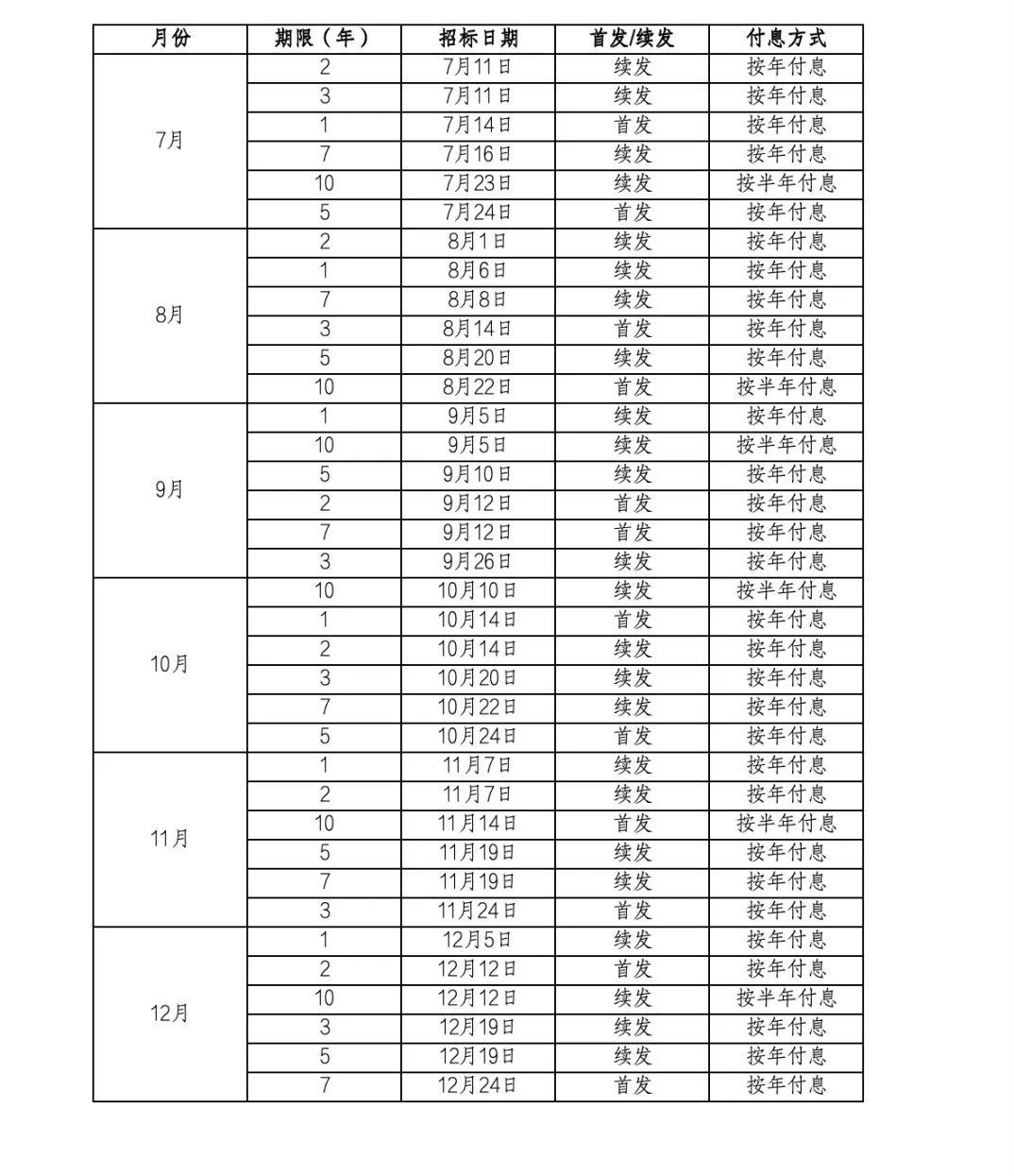 国债发行安排公布！