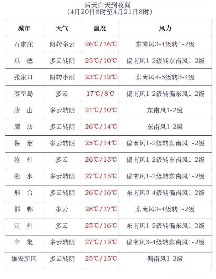 阵雨+中雨！河北大范围降水上线，未来三天……